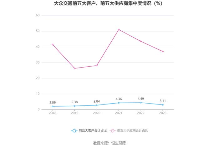 大众交通：2023年盈利3.24亿元 拟10派0.5元