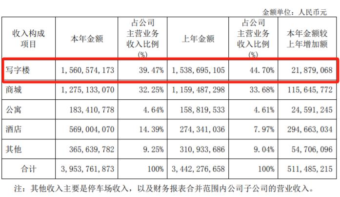 中国国贸2023年写字楼收入占四成，平均出租率同比降0.4%丨年报拆解