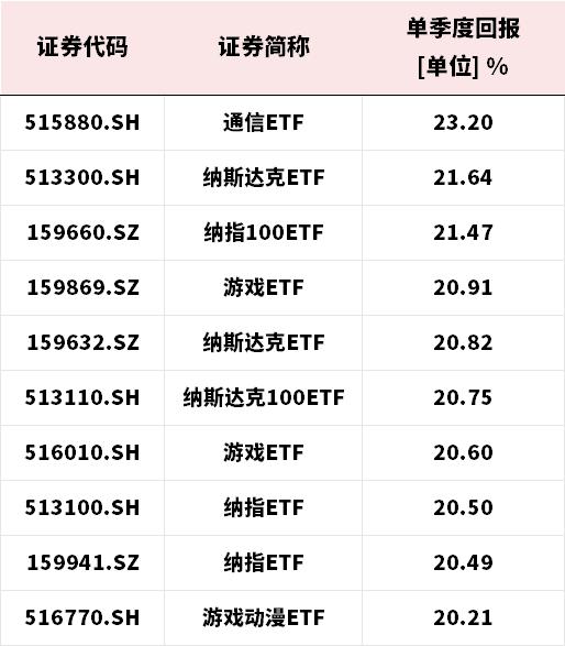 二季度，是否可以相信行业主题ETF？