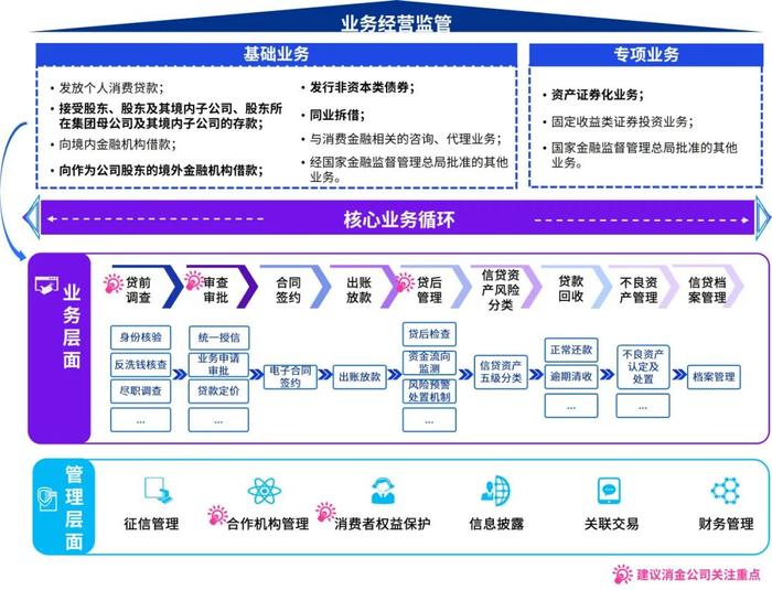 《消费金融公司管理办法》解读——消费金融公司监管体系全面升级，有力推进行业高质量发展