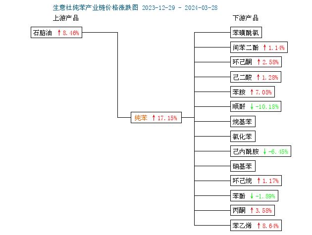 生意社：3月纯苯走势简述（2024年3月1日-3月29日）