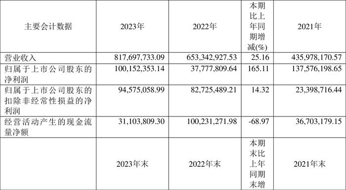 永吉股份：2023年净利润同比增长165.11% 拟10派0.8元