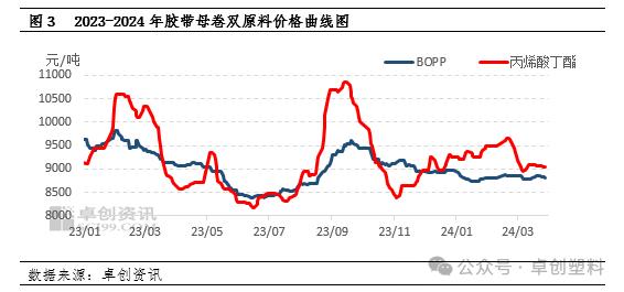 【季度专题】胶带母卷：一季度需求恢复不及预期　胶带价格下调