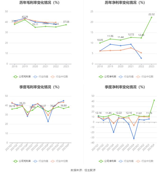 古越龙山：2023年净利同比增长96.47% 拟10派1.4元