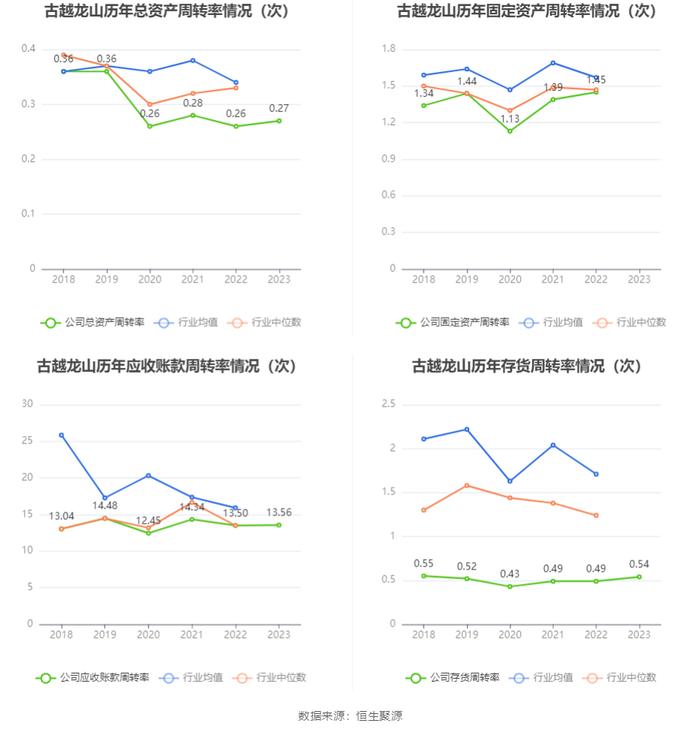 古越龙山：2023年净利同比增长96.47% 拟10派1.4元