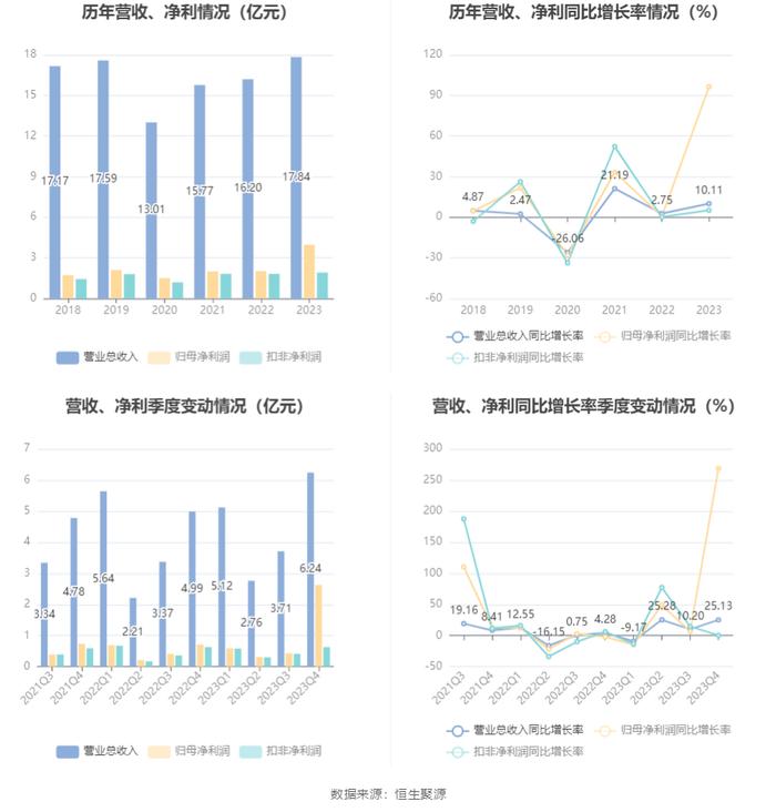 古越龙山：2023年净利同比增长96.47% 拟10派1.4元