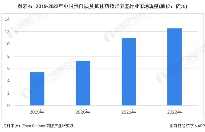 2024年中国细胞培养基行业需求现状分析 重组蛋白/抗体是主要的应用领域【组图】