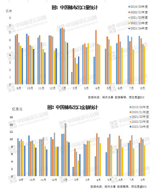 1-2月我国棉布出口量额同比增加