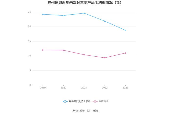 神州信息：2023年营收净利微增 净利率一降再降