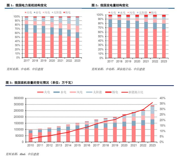 中信建投｜新能源配储系统与燃煤发电的经济性对比研究