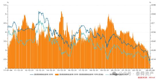 泰舜观察|30年国债抱团在瓦解吗？