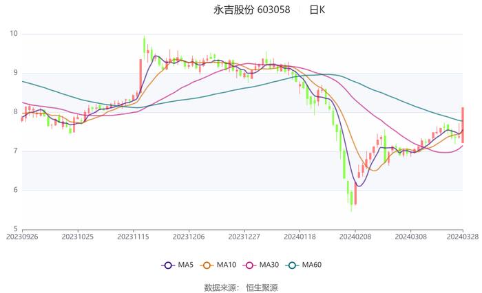 永吉股份：2023年净利润同比增长165.11% 拟10派0.8元