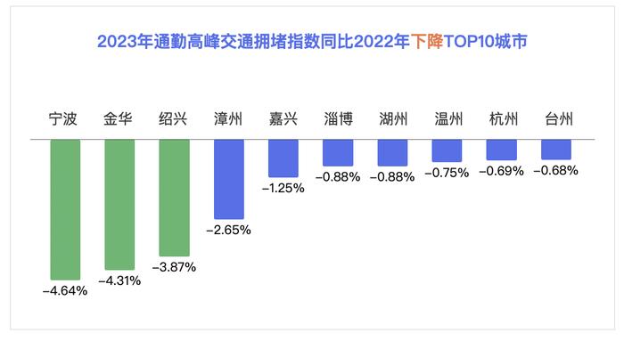 百度地图2023年中国城市交通报告：大连、青岛领衔绿灯畅行的幸福