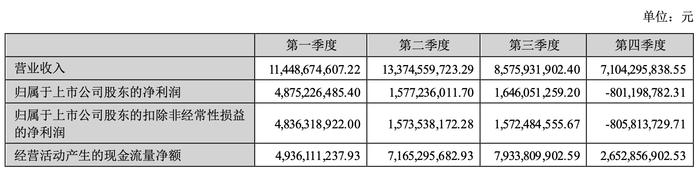 拆解天齐锂业年报：锂价探底致利润大跌 锂矿巨头正往更下游去