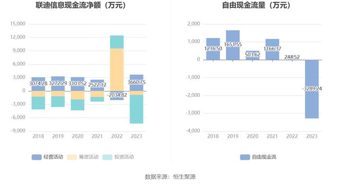 联迪信息：2023年净利同比下降41.66% 拟10派1元