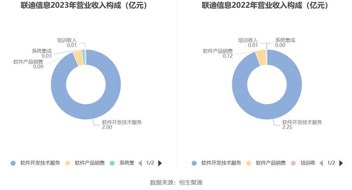 联迪信息：2023年净利同比下降41.66% 拟10派1元