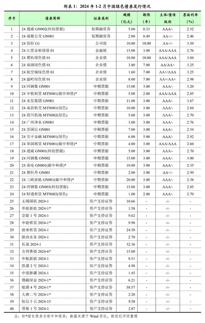 【债市研究】绿色债券发行金额同比下滑——2024年1-2月中国绿色债券市场发行和交易概况