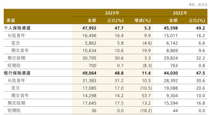 中国人保去年保费突破5000亿、净利降13%，定目标：3年市值增长率优于同业均值