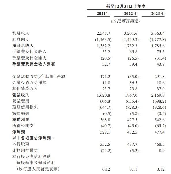 新股消息 | 宜宾商行再次递表港交所主板 为四川省第二大城商行