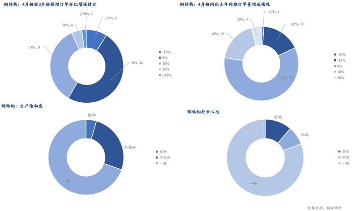 Mysteel调研：4月制造业用钢需求各有偏向