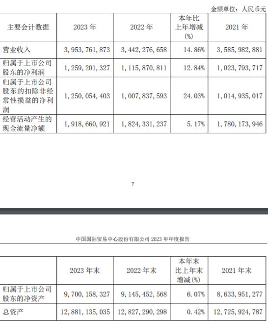 中国国贸2023年写字楼收入占四成，平均出租率同比降0.4%丨年报拆解