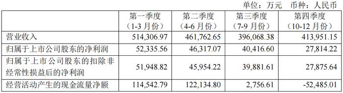 同仁堂2023年收入、净利润双增   前五大系列产品毛利率下滑