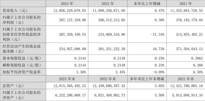 神州信息：2023年营收净利微增 净利率一降再降