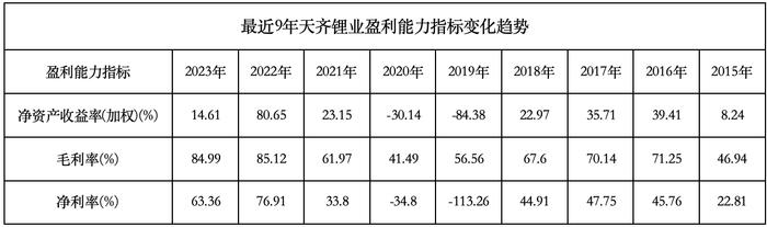 拆解天齐锂业年报：锂价探底致利润大跌 锂矿巨头正往更下游去