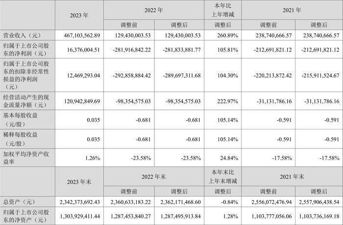 桂林旅游：2023年盈利1637.60万元 同比扭亏