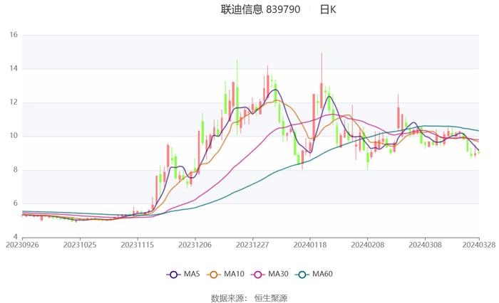 联迪信息：2023年净利同比下降41.66% 拟10派1元