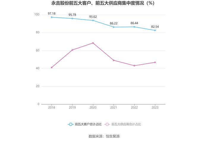 永吉股份：2023年净利润同比增长165.11% 拟10派0.8元