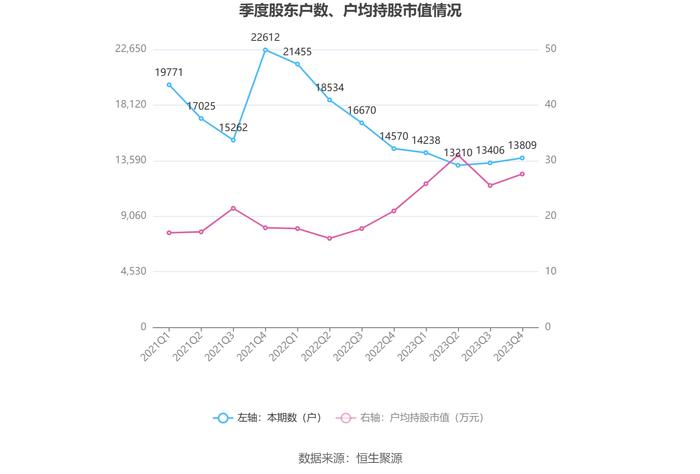 永吉股份：2023年净利润同比增长165.11% 拟10派0.8元