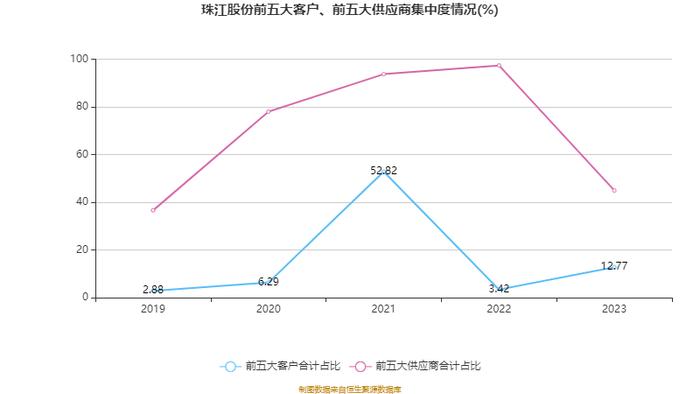 珠江股份：2023年亏损6295.91万元 资产负债率高企