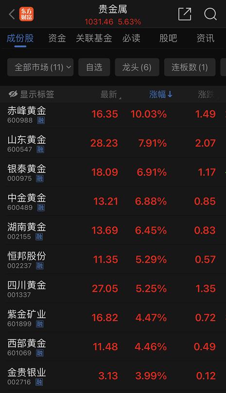 金价再创历史新高，国内黄金饰品价格涨破680元/克