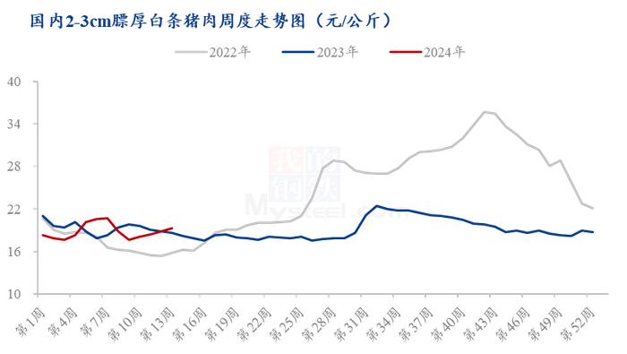 Mysteel解读：白条消费不佳，3月白条毛利润再入亏损状态