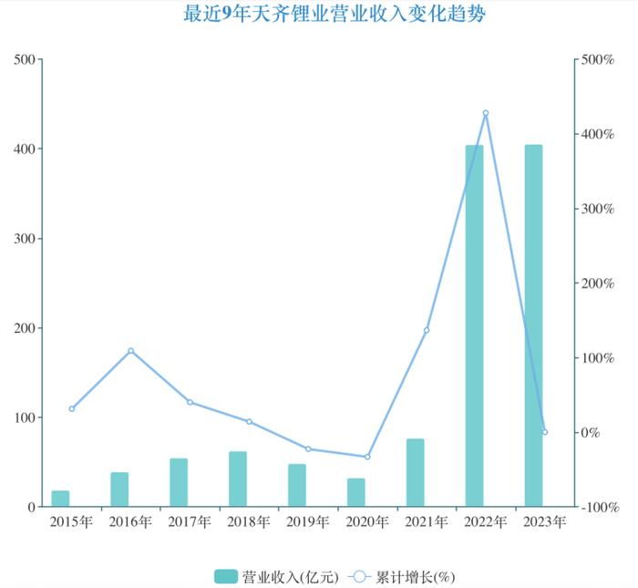 拆解天齐锂业年报：锂价探底致利润大跌 锂矿巨头正往更下游去