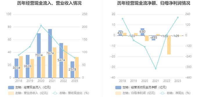 珠江股份：2023年亏损6295.91万元 资产负债率高企