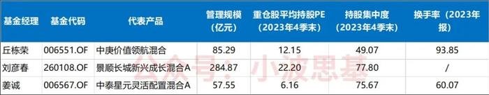 姜诚、丘栋荣、刘彦春，都是价值派，为啥差别这么大？