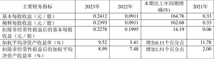 永吉股份：2023年净利润同比增长165.11% 拟10派0.8元