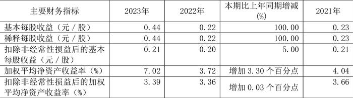 古越龙山：2023年净利同比增长96.47% 拟10派1.4元