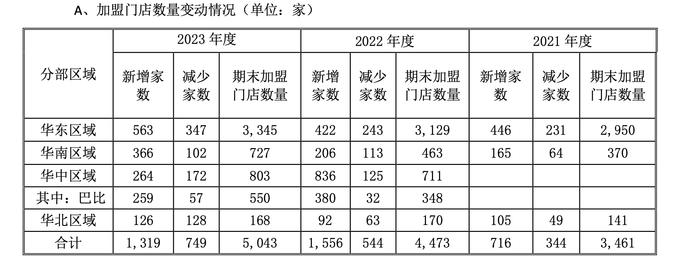 巴比食品年度净利两连降，单店收入持续下滑  “打工人早餐”也卖不动了？