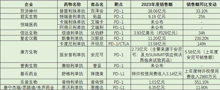 2023年国产PD-1销售业绩出炉：百济神州夺得销冠，海外市场比拼已开启