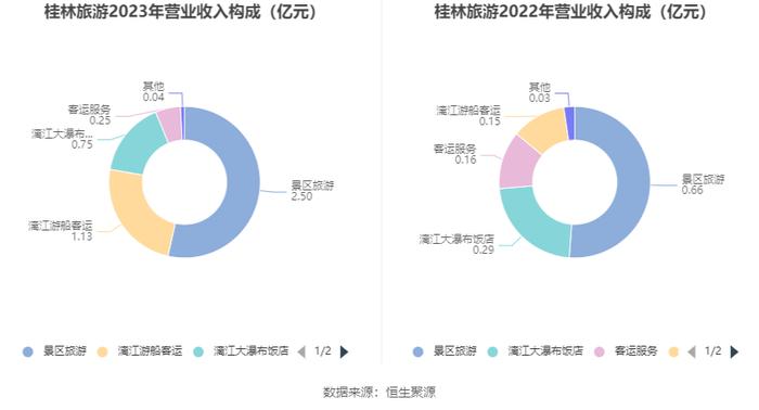 桂林旅游：2023年盈利1637.60万元 同比扭亏