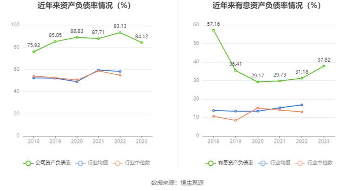 珠江股份：2023年亏损6295.91万元 资产负债率高企