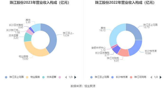 珠江股份：2023年亏损6295.91万元 资产负债率高企