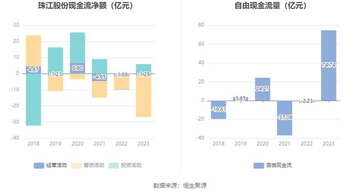 珠江股份：2023年亏损6295.91万元 资产负债率高企