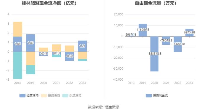 桂林旅游：2023年盈利1637.60万元 同比扭亏