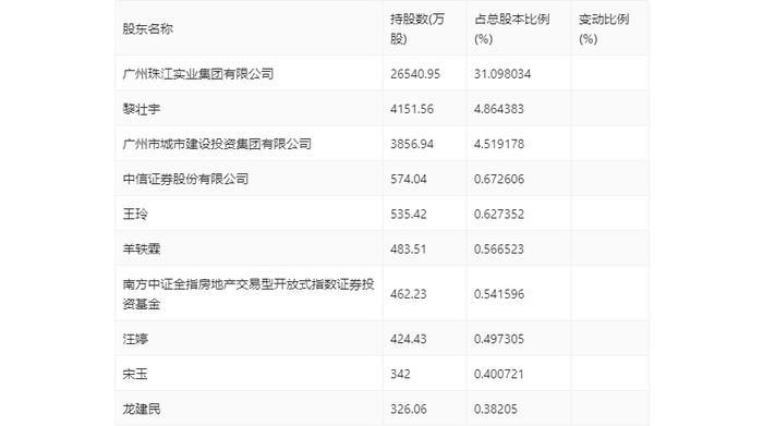 珠江股份：2023年亏损6295.91万元 资产负债率高企