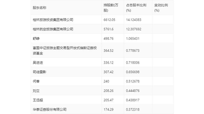 桂林旅游：2023年盈利1637.60万元 同比扭亏