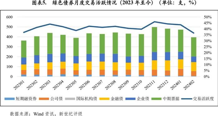 【债市研究】绿色债券发行金额同比下滑——2024年1-2月中国绿色债券市场发行和交易概况